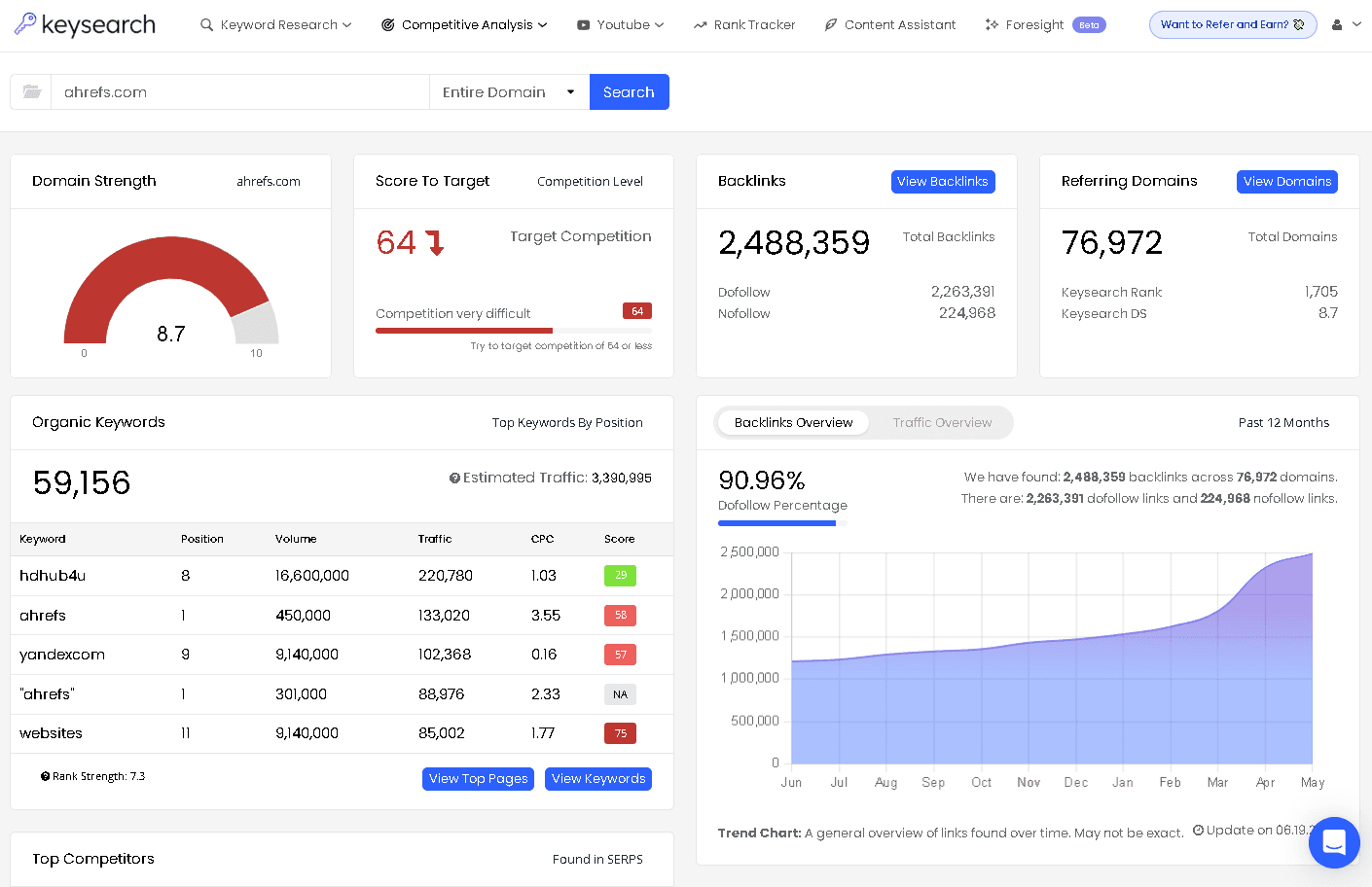 Keysearch competitor analysis showing keyword gaps and organic keyword performance